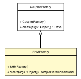 Package class diagram package SimpleHierarchicalModel.SHMFactory