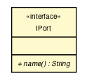 Package class diagram package IPort