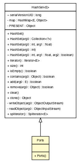 Package class diagram package Ports