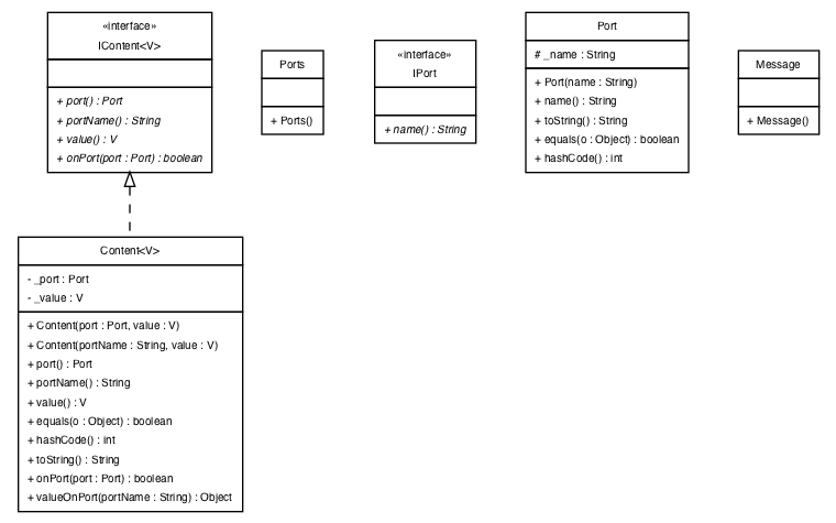 Package class diagram package modeling.messaging
