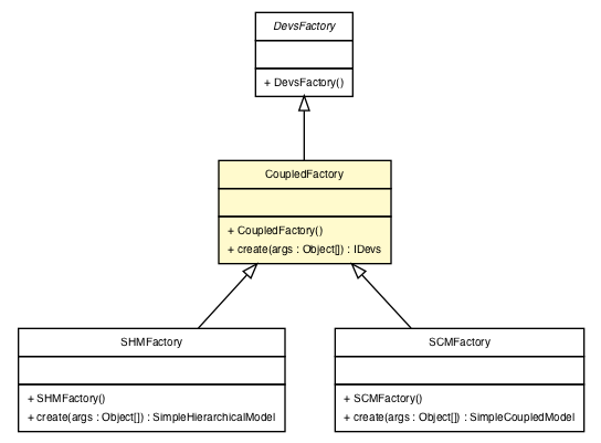 Package class diagram package CoupledDevs.CoupledFactory
