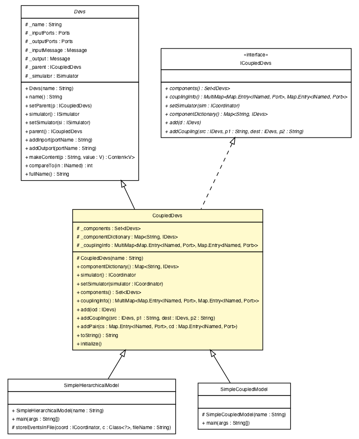 Package class diagram package CoupledDevs