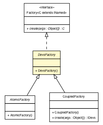 Package class diagram package Devs.DevsFactory