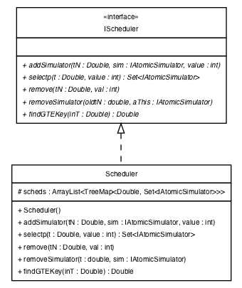 Package class diagram package simulation.scheduler