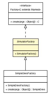 Package class diagram package Simulator.SimulatorFactory