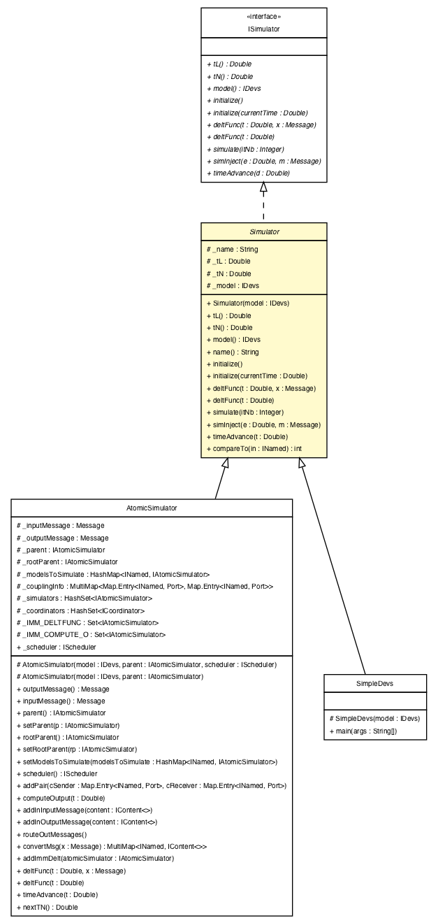 Package class diagram package Simulator