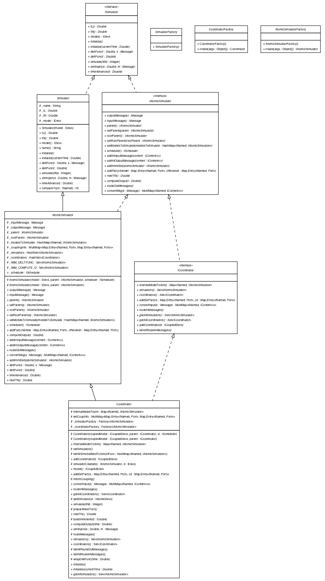 Package class diagram package simulation.simulators